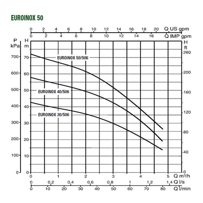DAB EUROINOX 40_506 50_506 30_506 range performance
