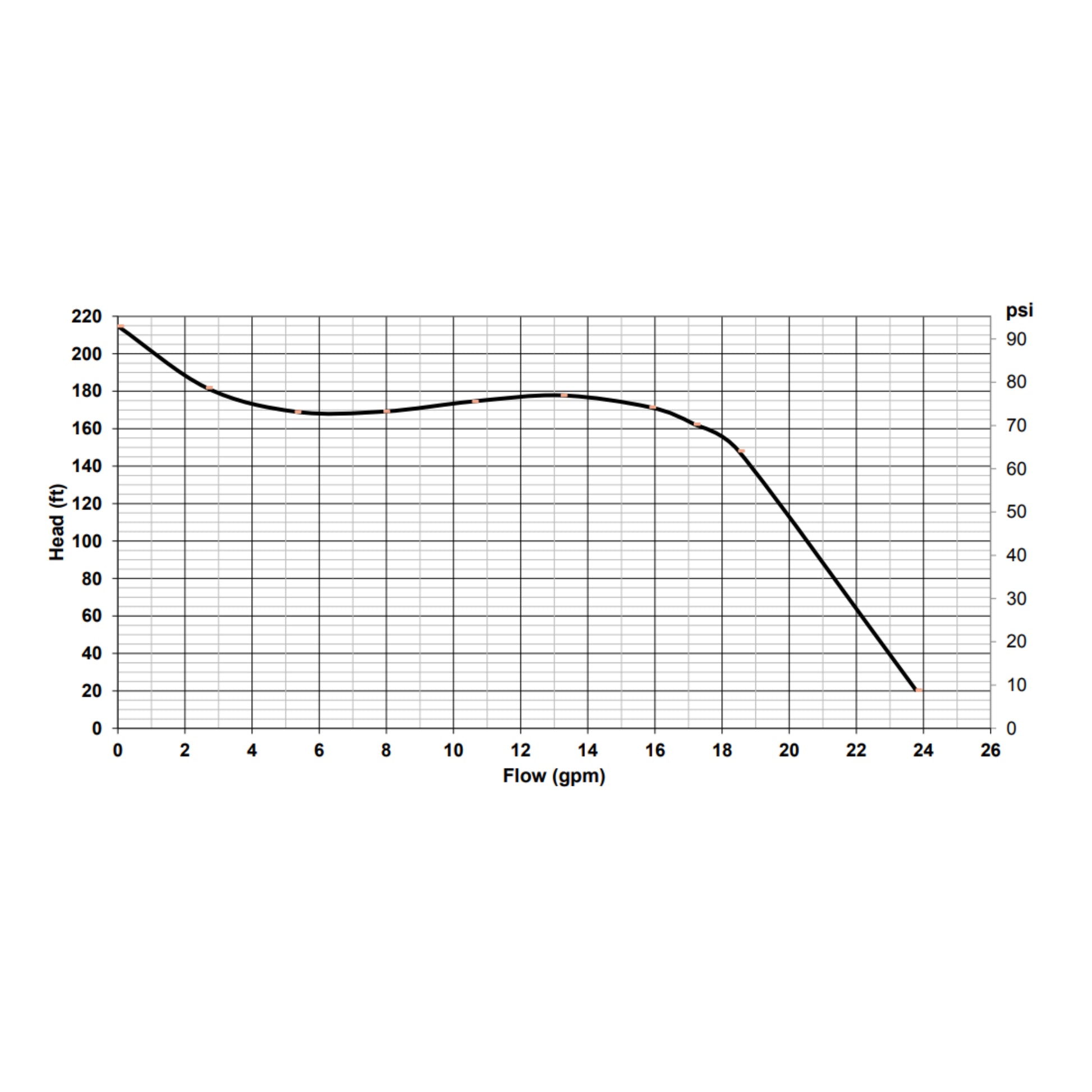 DAB Jet 150 performance curve