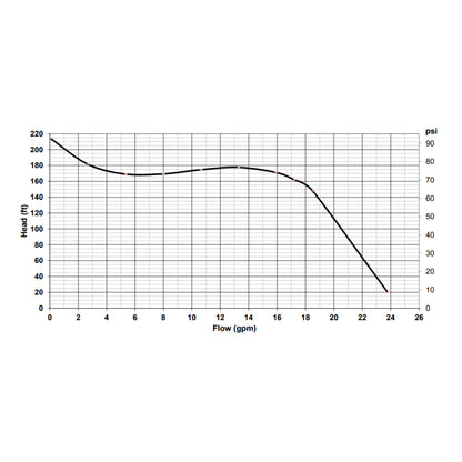 DAB Jet 150 performance curve