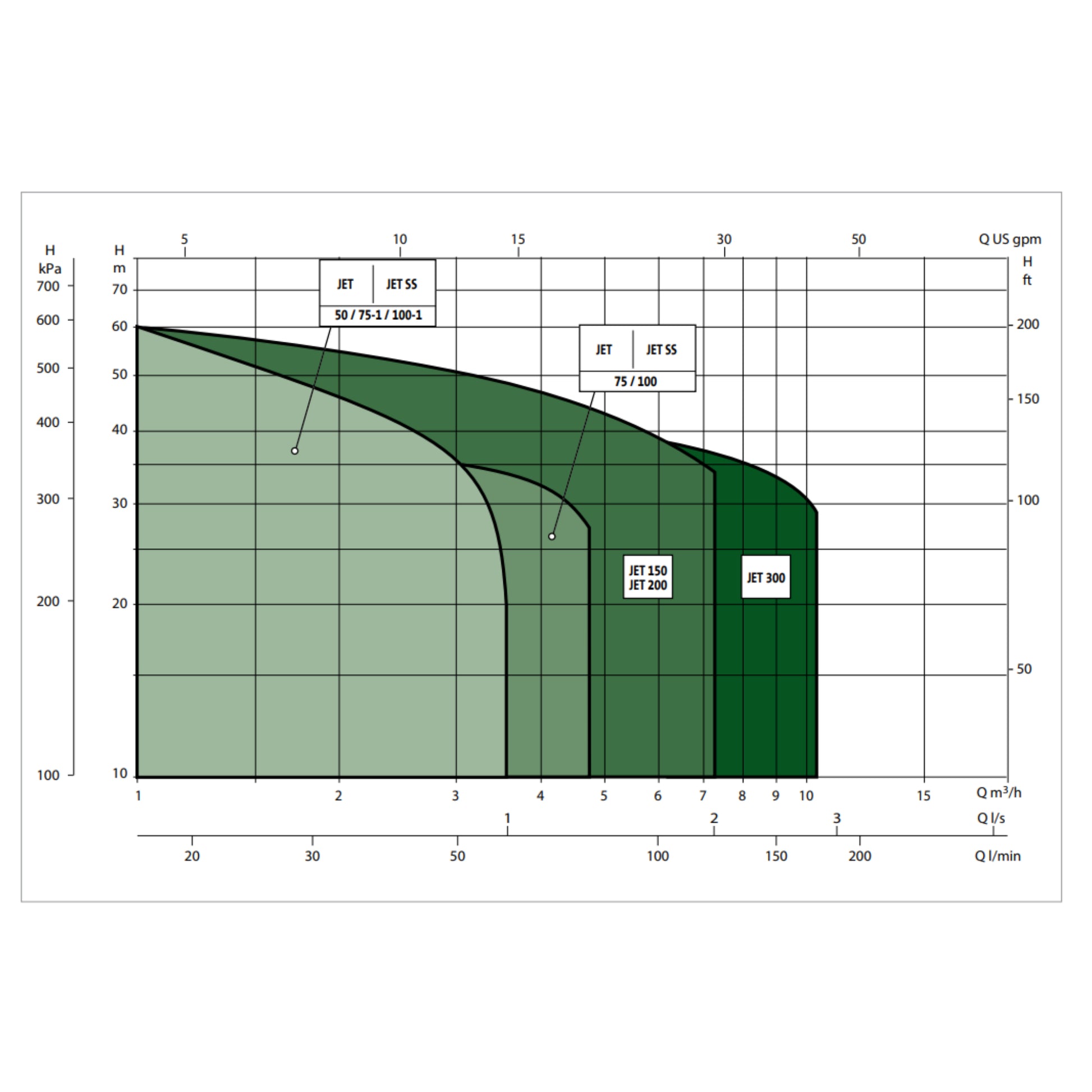 DAB Jet 150 200 and 300 performance range