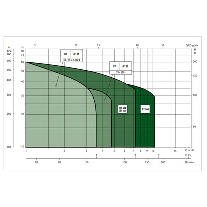 DAB Jet 150 200 and 300 performance range