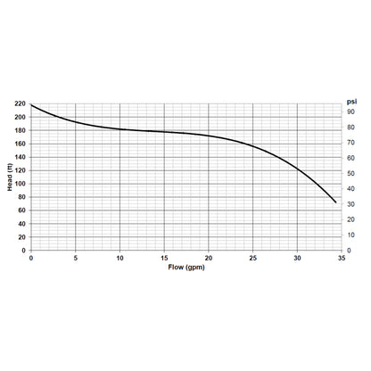 DAB Jet 200 performance curve