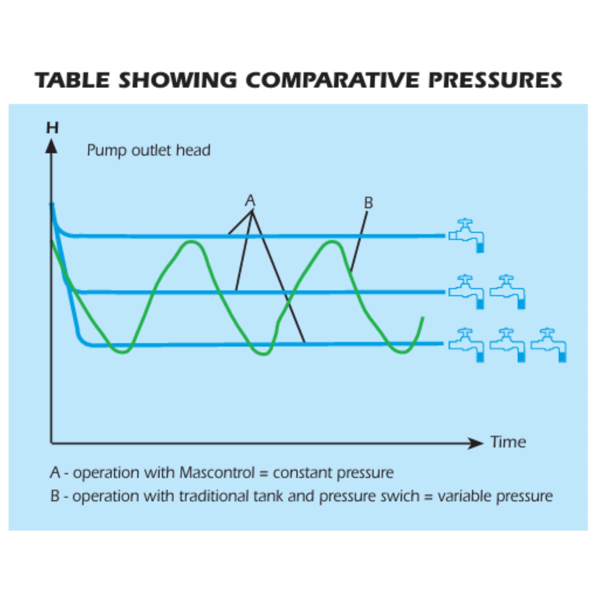 DAB MASCONTROL comparative pressures