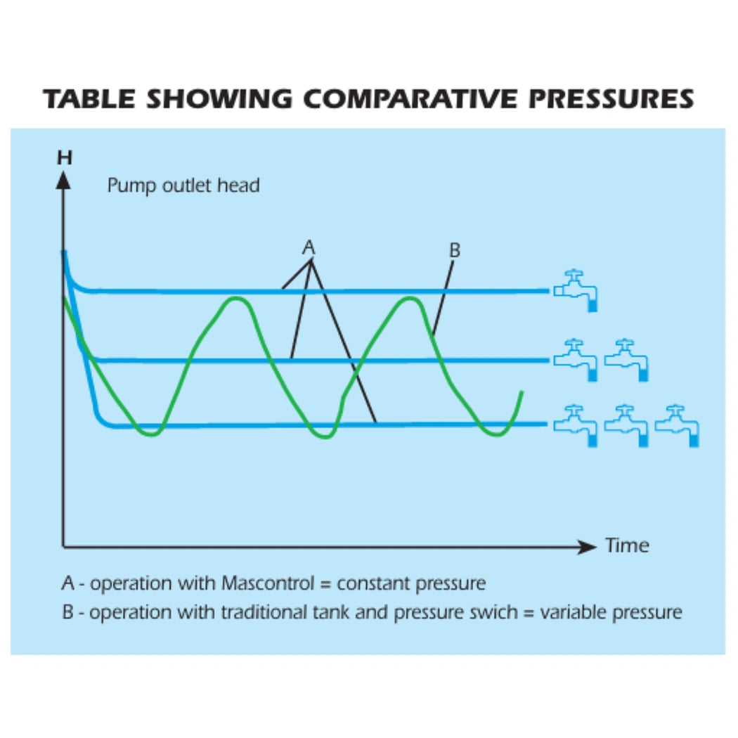 DAB MASCONTROL comparative pressures