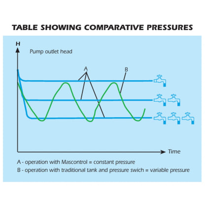 DAB MASCONTROL comparative pressures