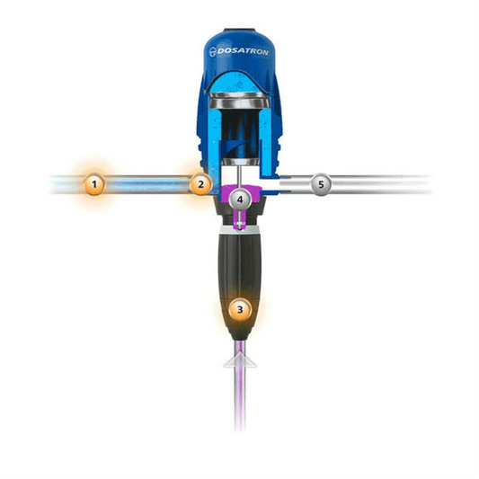 Dosatron LoFlo Series Nutrient Delivery System Unit - 3_4 in how it works 