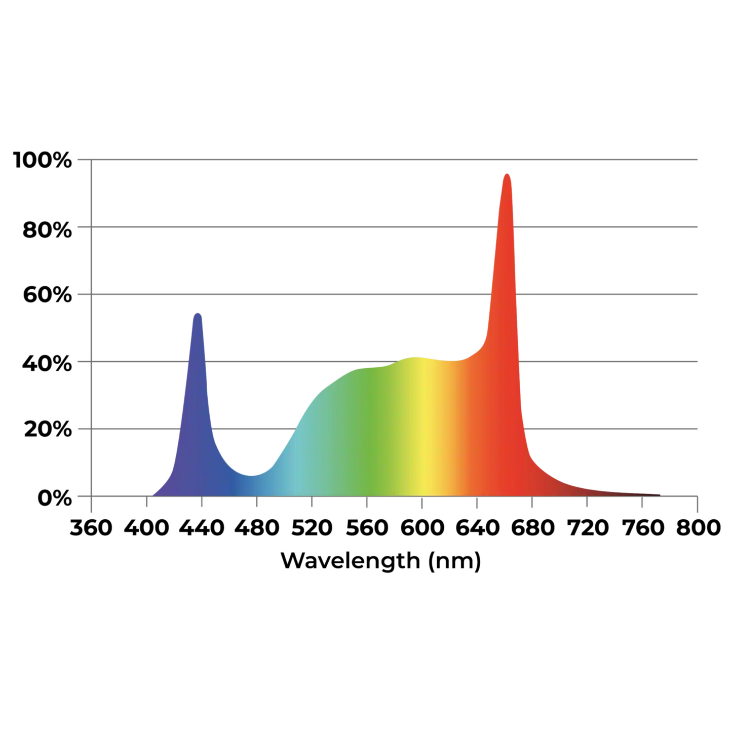 Dutch Lighting Innovations APEX-Series spectrum