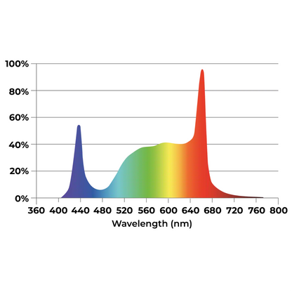 Dutch Lighting Innovations APEX-Series spectrum