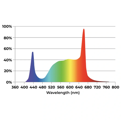 Dutch Lighting Innovations APEX-Series spectrum