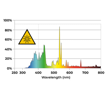 Dutch Lighting Innovations CRI Series UV 150W Double Ended Fixture, 208  347V spectrum
