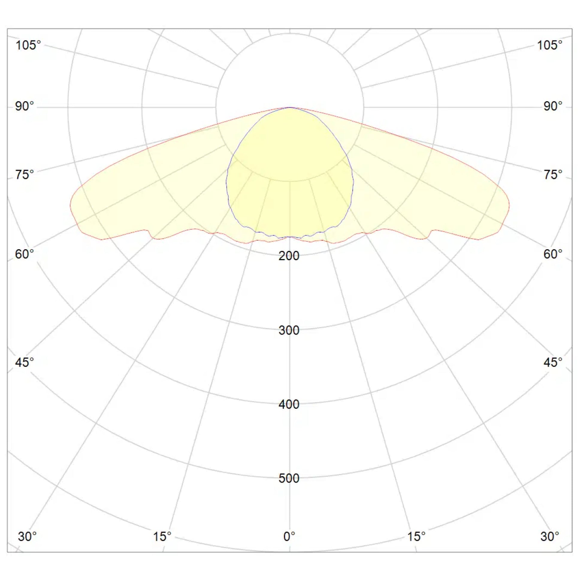 Dutch Lighting Innovations CRI-Series UV 150W Double Ended Fixture, 208-347V light distribution