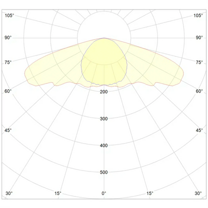Dutch Lighting Innovations CRI-Series UV 150W light distribution