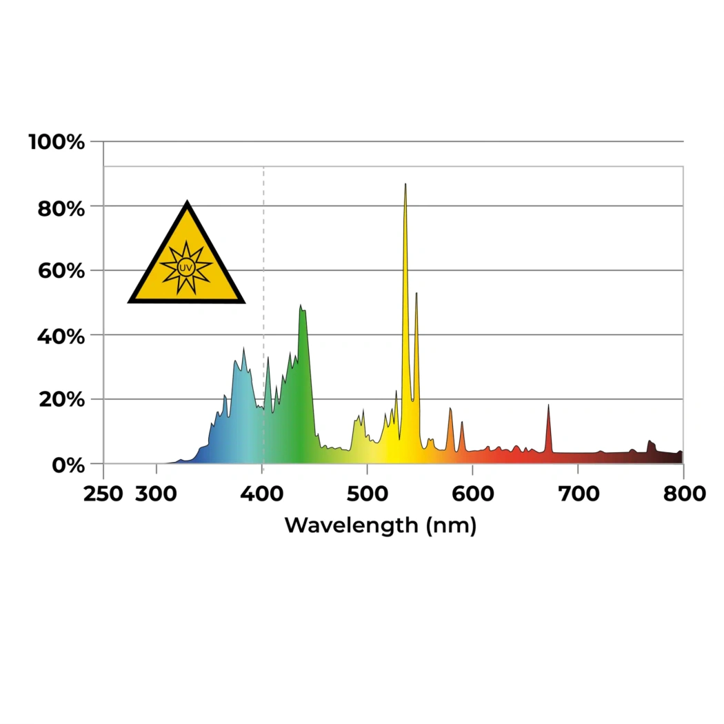 Dutch Lighting Innovations CRI-Series UV 150W wavelength