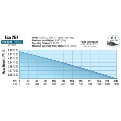 Ecoplus Submersible Water Pumps 290 GPH specifications