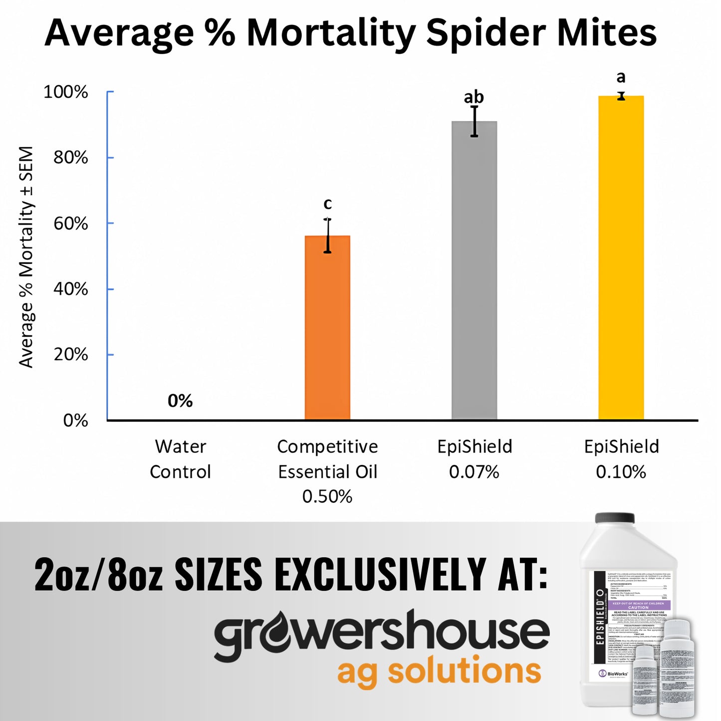 Bar graph showing average % mortality of spider mites with different treatments, including EpiShield O at two concentrations, with a promotional banner for Growershhouse Ag Solutions below.