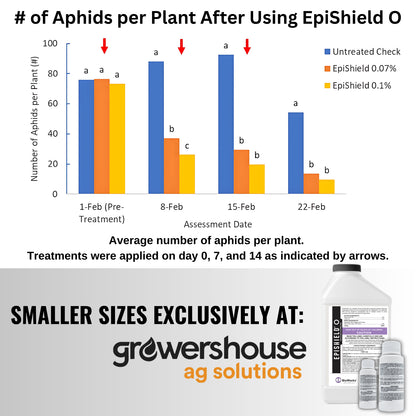 Bar graph showing number of aphids per plant after using EpiShield O, with product packaging at the bottom.