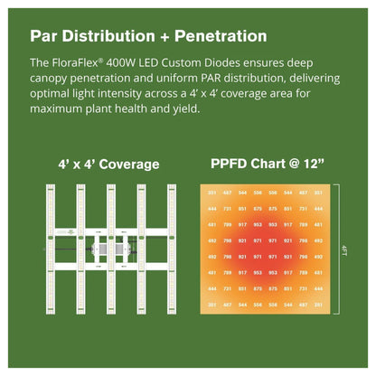 FloraFlex 400W Full Spectrum LED Grow Light distribution and penetration