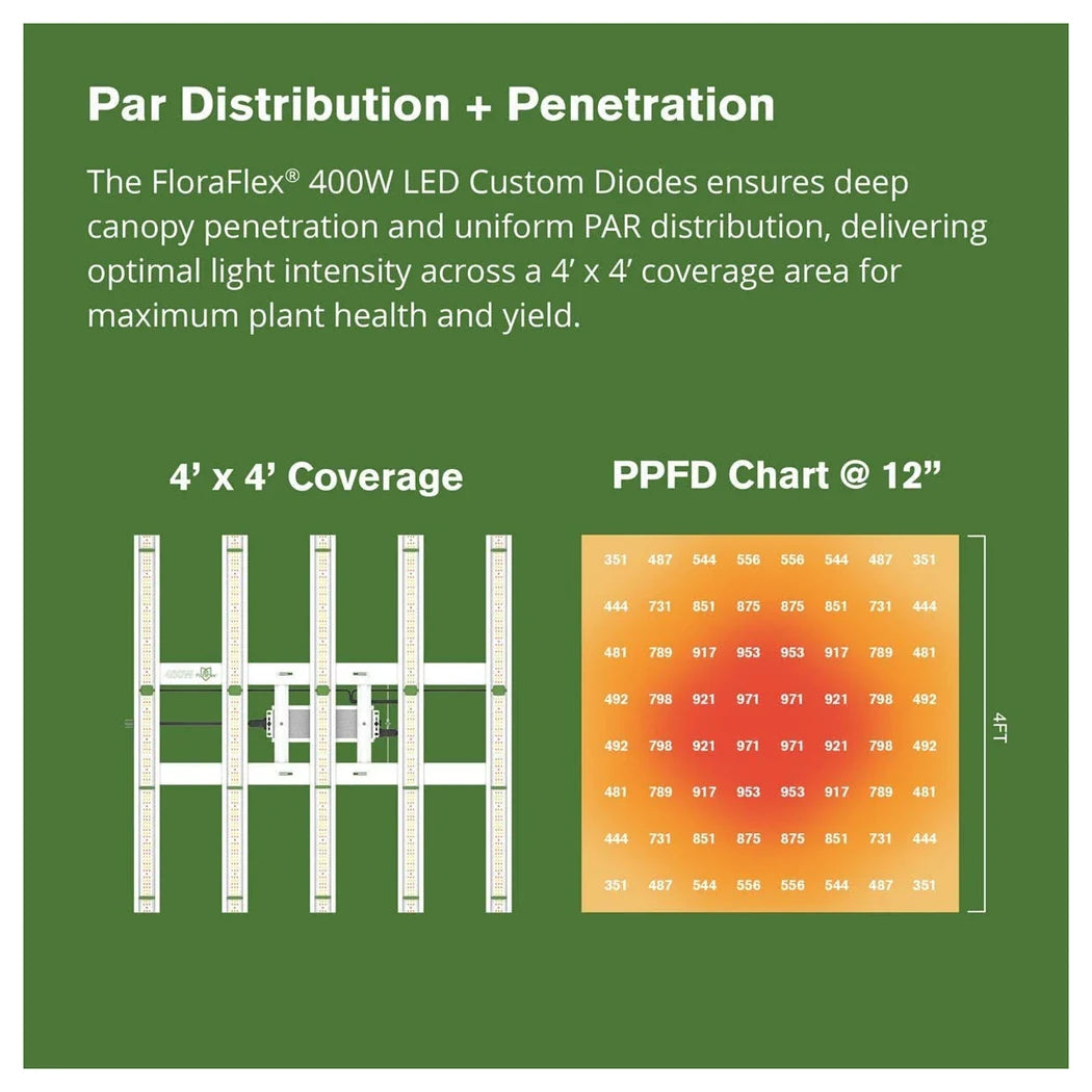 FloraFlex 400W Full Spectrum LED Grow Light distribution and penetration