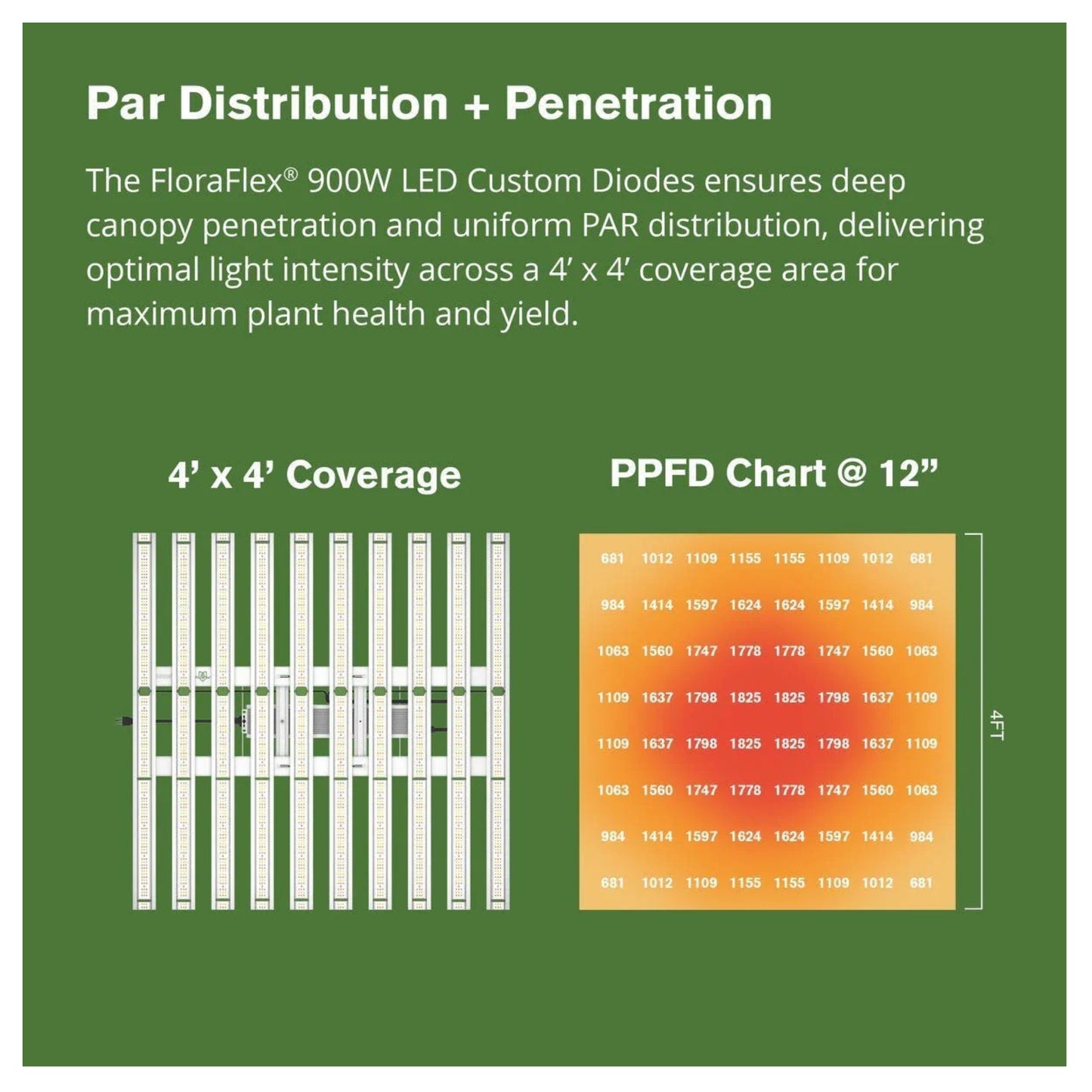 FloraFlex 900W LED Grow Light Full Spectrum PPFD Chart