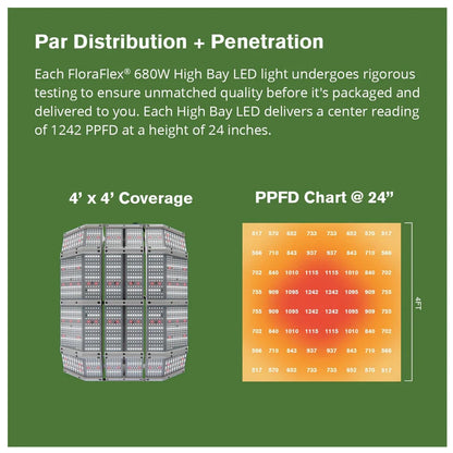 FloraFlex High Bay 680W Full Spectrum Par Distribution and Penetration