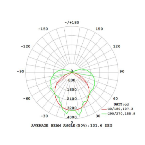 Gavita Under Canopy LED - 150w - Average Beam Angle