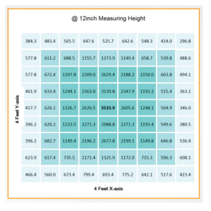 Gavita CT 2000e LED PPFD 12in