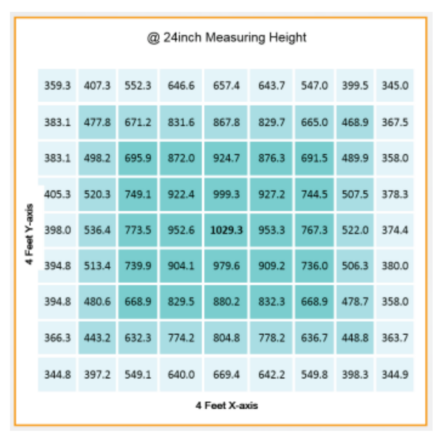 Gavita CT 2000e LED PPFD 24in