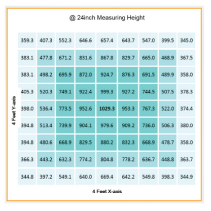 Gavita CT 2000e LED PPFD 24in