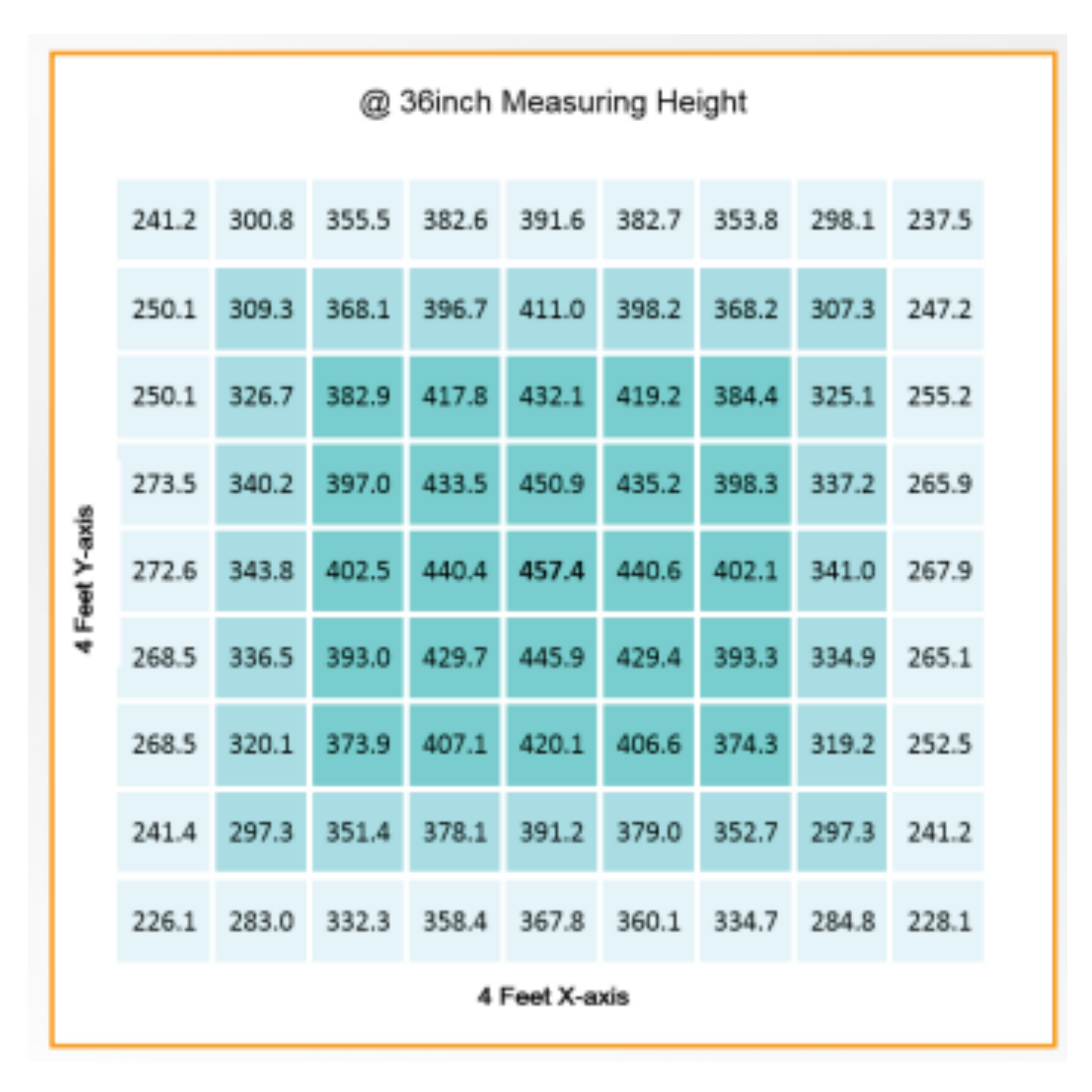 Gavita CT 2000e LED PPFD 36in
