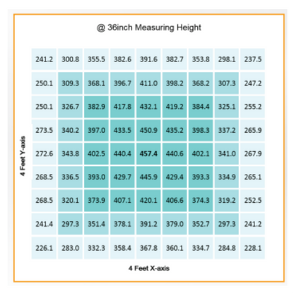 Gavita CT 2000e LED PPFD 36in