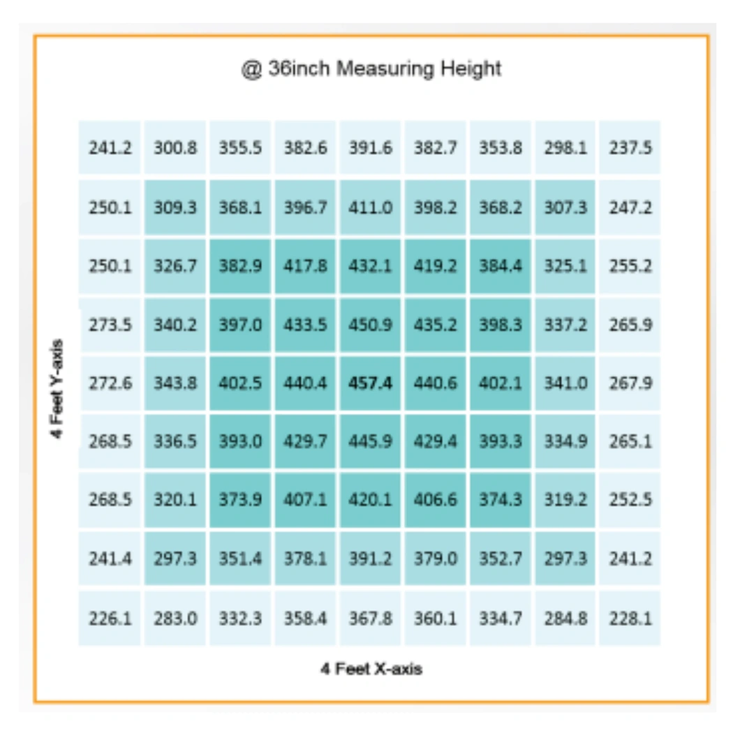 Gavita CT 2000e LED PPFD 36in