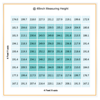 Gavita CT 2000e LED PPFD 48in