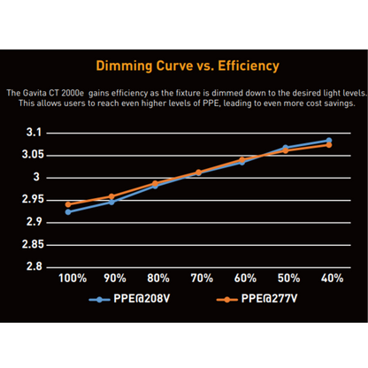 Gavita CT 2000e LED dimming curve