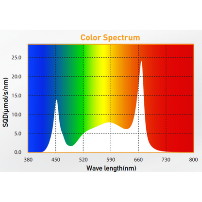 Gavita CT 2000e LED spectrum