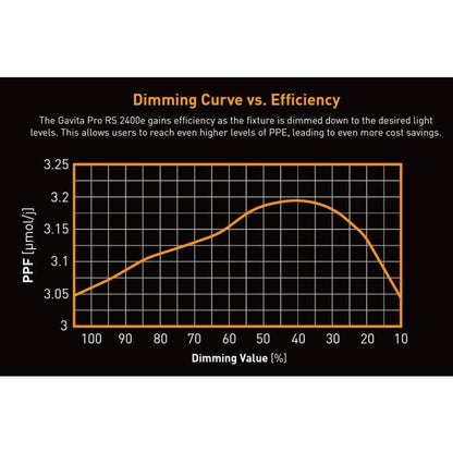 Gavita Pro RS 2400e LED 208-480V dimming curve