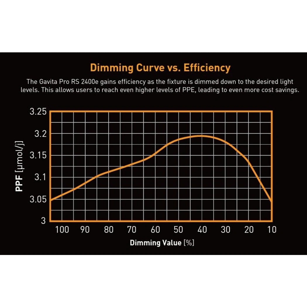 Gavita Pro RS 2400e LED 208-480V dimming curve
