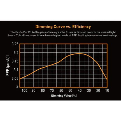 Gavita Pro RS 2400e LED 208-480V dimming curve
