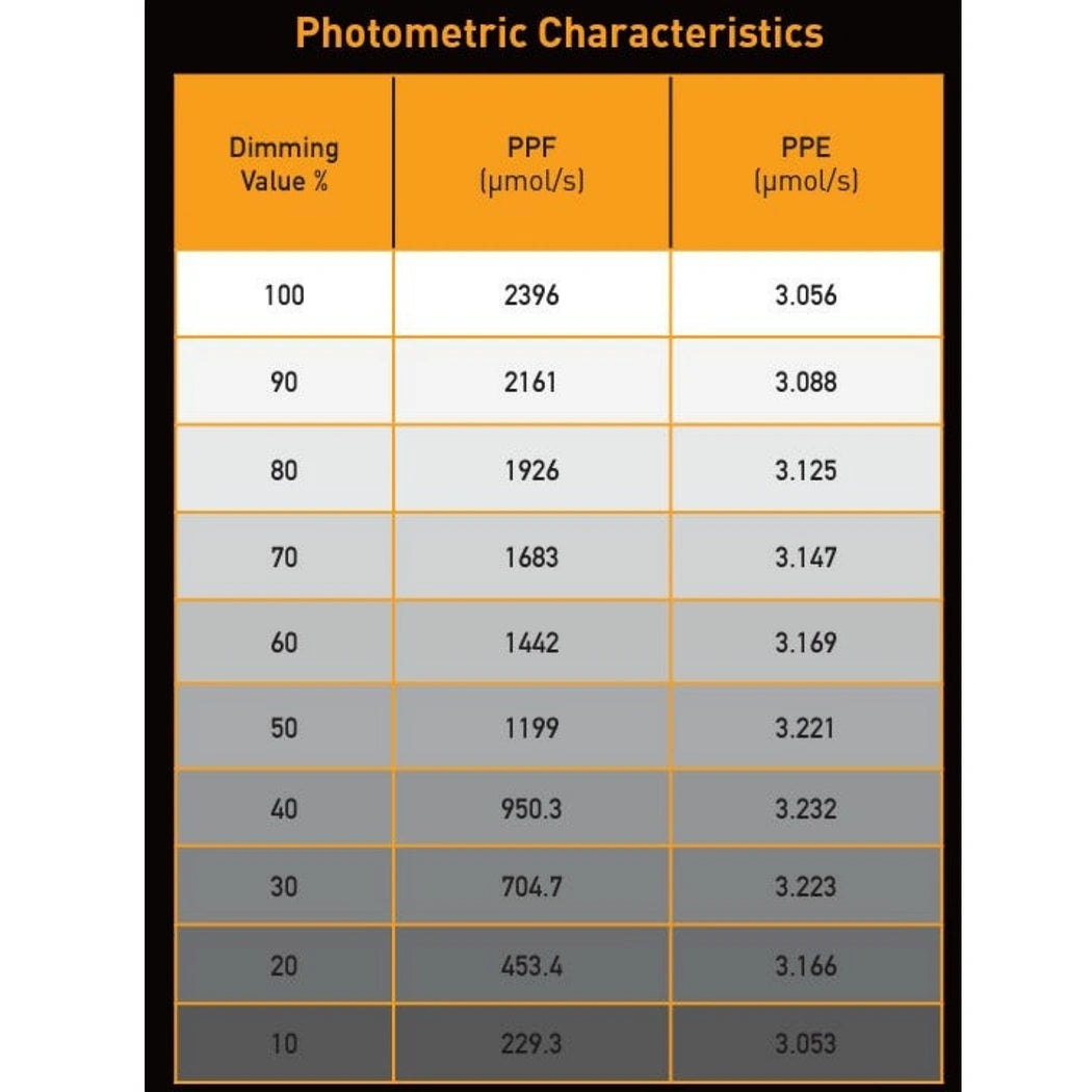 Gavita Pro RS 2400e LED 208-480V photometric characteristics