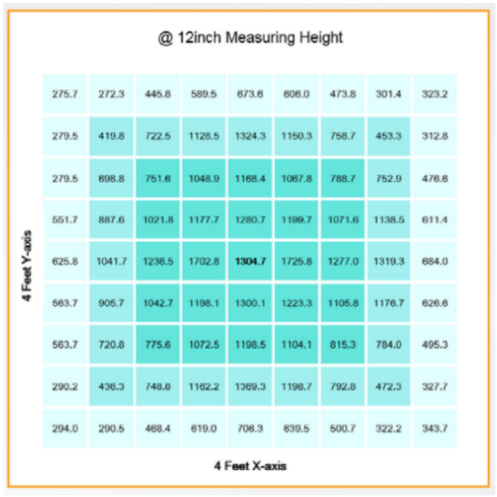 Gavita RS 1900e LED Grow Light 208-480 Volt Uniformity (PPFD Map) at 12 Inch Measuring Height
