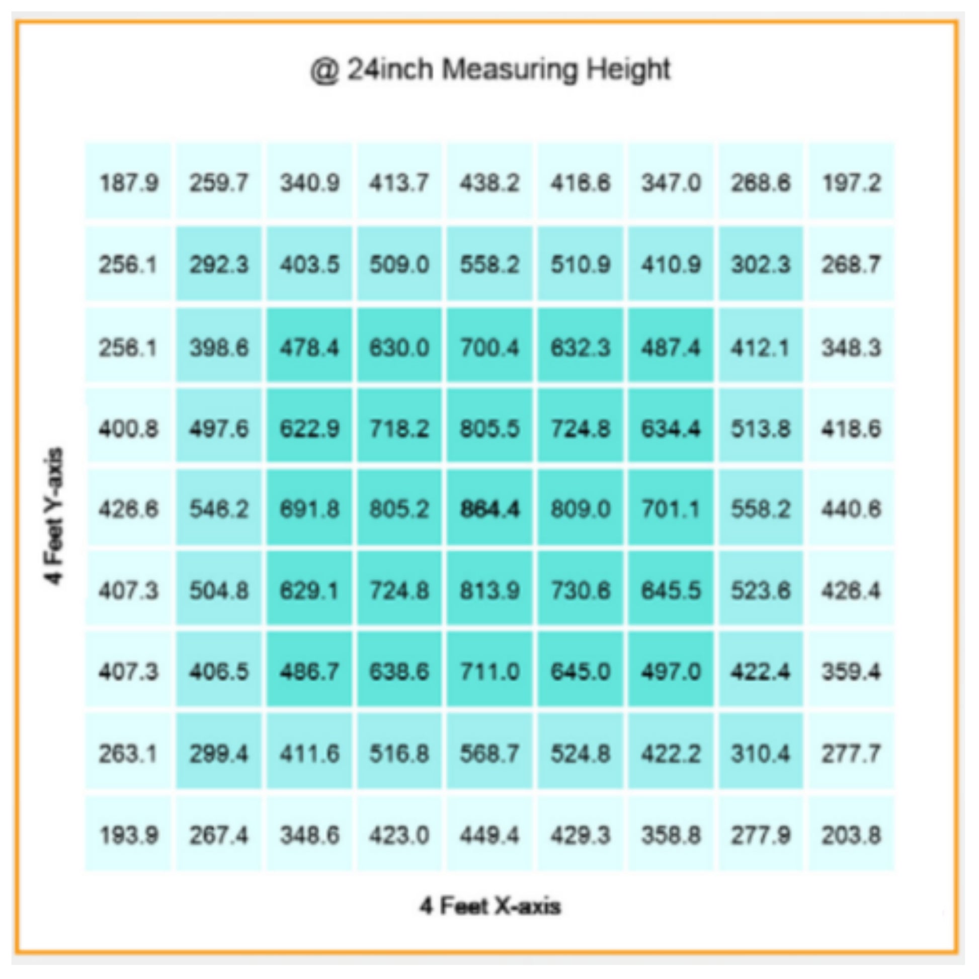 Gavita RS 1900e LED Grow Light 208-480 Volt Uniformity (PPFD Map) at 24 Inch Measuring Height