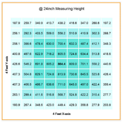 Gavita RS 1900e LED Grow Light 208-480 Volt Uniformity (PPFD Map) at 24 Inch Measuring Height