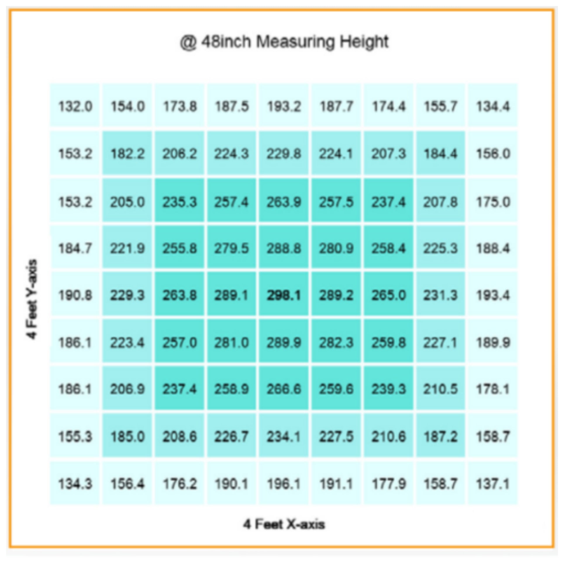 Gavita RS 1900e LED Grow Light 208-480 Volt Uniformity (PPFD Map) at 48 Inch Measuring Height