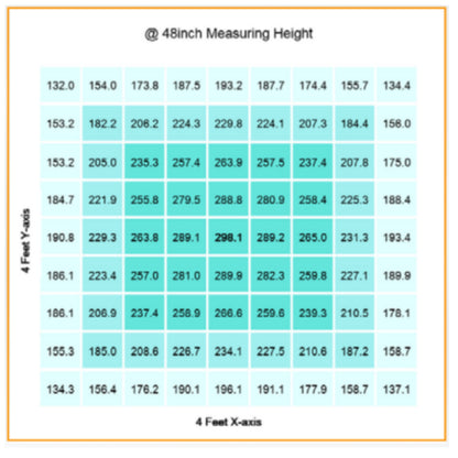 Gavita RS 1900e LED Grow Light 208-480 Volt Uniformity (PPFD Map) at 48 Inch Measuring Height