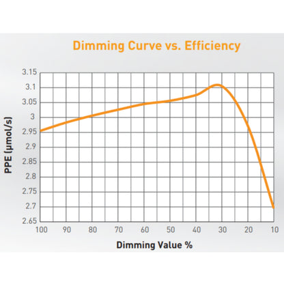 Gavita RS 1900e LED Grow Light 208-480 Volt dimming curve