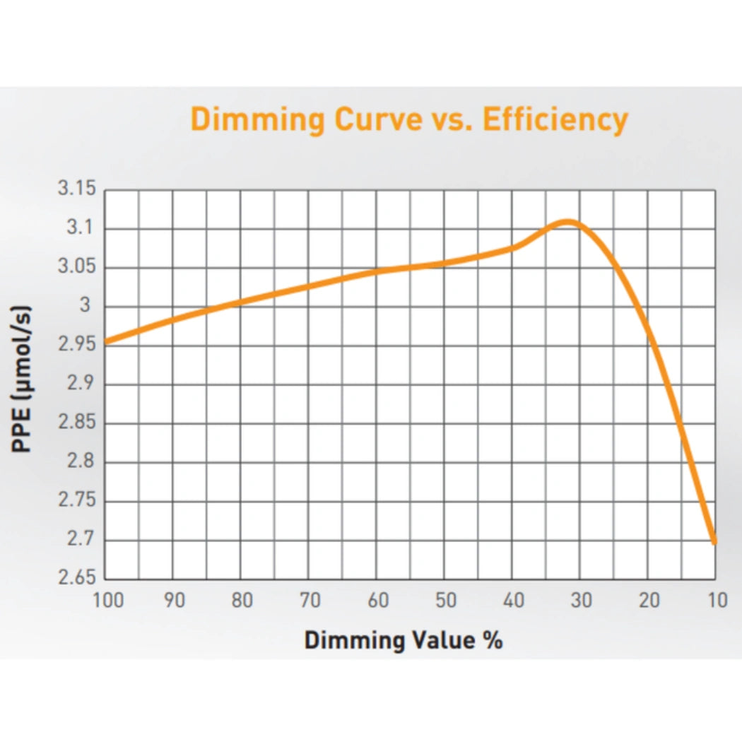 Gavita RS 1900e LED Grow Light 208-480 Volt dimming curve