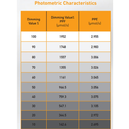 Gavita RS 1900e LED Grow Light 208-480 Volt photometric characteristics