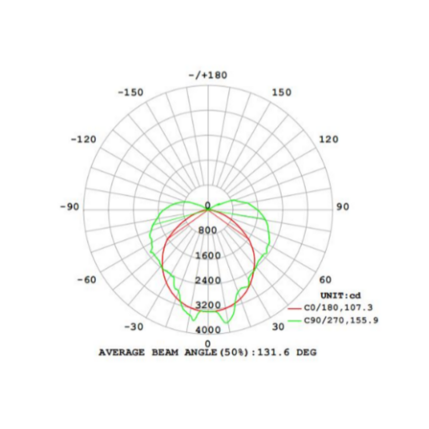 Gavita Under Canopy LED - UCL 150w average beam angle