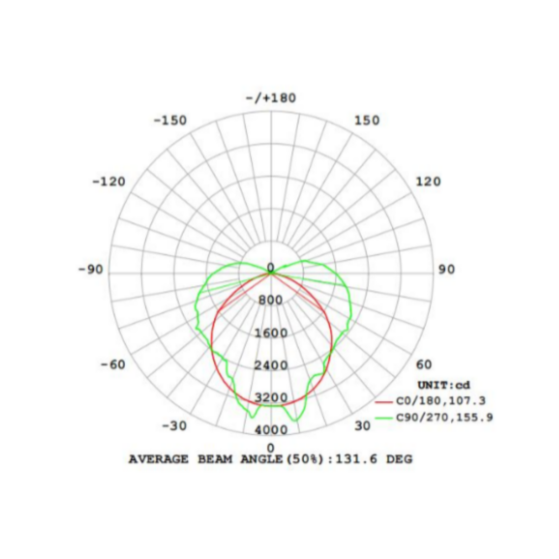 Gavita Under Canopy LED - UCL 150w average beam angle