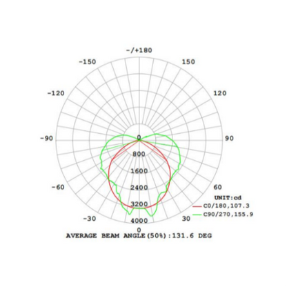 Gavita Under Canopy LED - UCL 150w average beam angle