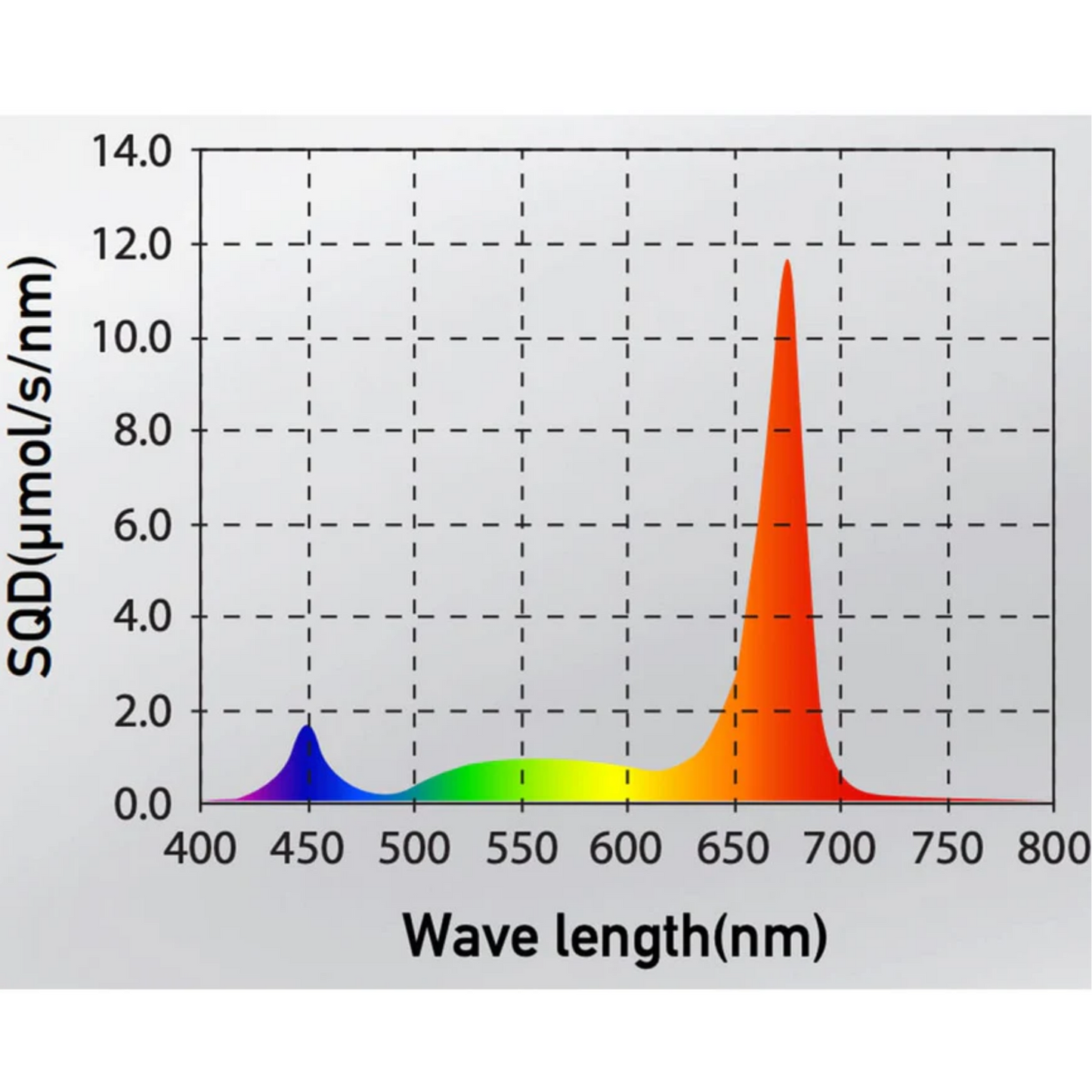 Gavita Under Canopy LED - UCL 150w spectrum